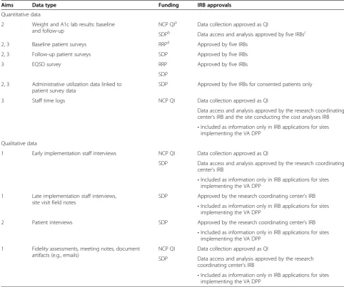 Table 3 VA DPP funding sources and IRB approvals