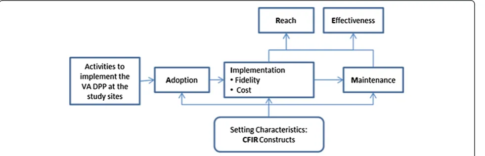 Figure 2 Formative evaluation framework: integration of RE-AIM and the CFIR.