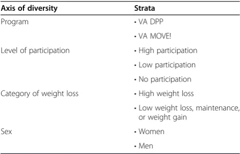 Table 5 Sampling strategy for patient semi-structuredinterviews