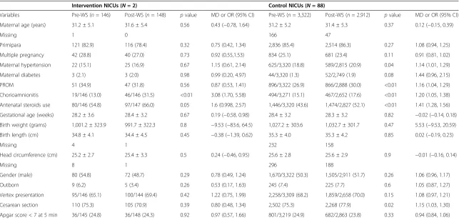 Table 2 Pre- and post-workshop comparisons of maternal and neonatal characteristics