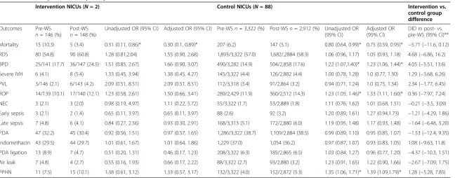 Table 3 Pre- and post-workshop comparisons of neonatal clinical outcomes