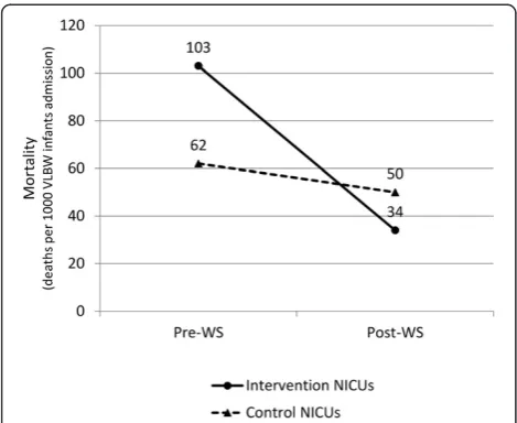 Figure 2 Mortality in intervention NICUs and control NICUs beforeand after the workshop