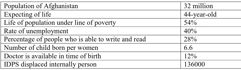 Table 1: Profile of Poverty 