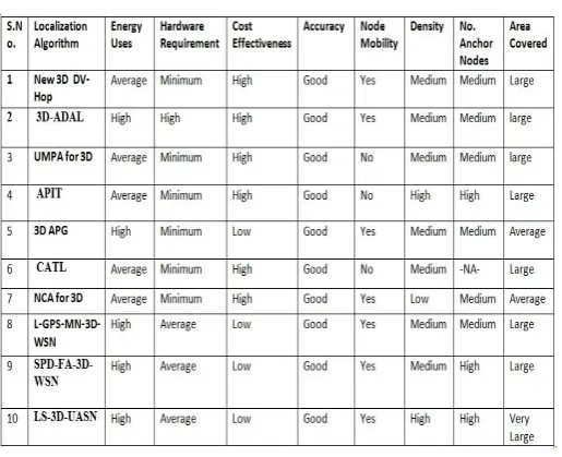 Table 1  Cheung, and Kaoru Sezaki. “Novel Centroid Localization Algorithm for Three-Dimensional Wireless Sensor 