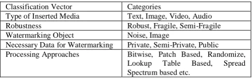 Figure 2: Watermarking Recovery Process 