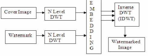 Figure 3 : One Level Image Decomposition 