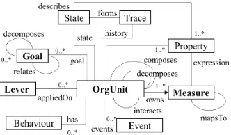 Fig. 1. Schema of an organisation