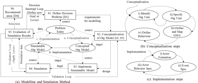 Fig. 2. Overview of modelling and simulation method
