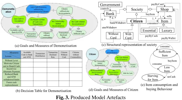 Fig. 3. Produced Model Artefacts