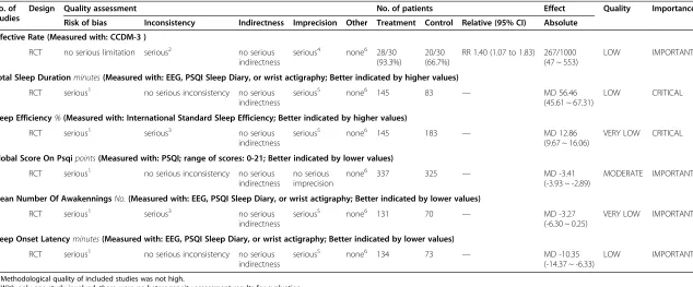 Table 2 Grade evidence profile of auricular acupuncture vs sham or placebo method comparison