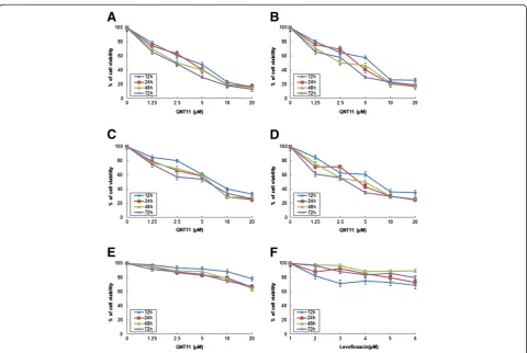 Figure 2 Inhibition of cell viability by QNT11 and levofloxacin treatment in human cancer cells and BMSCs