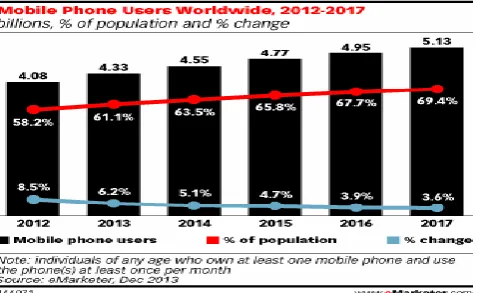 Figure 1: Mobile phone users 