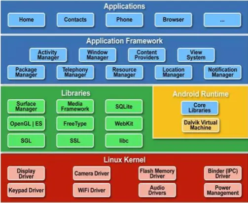 Figure 9: Android architecture 