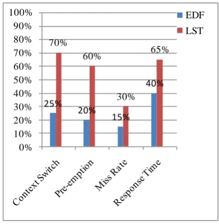 Figure 5.1: Graph shows the performance of EDF algorithm 