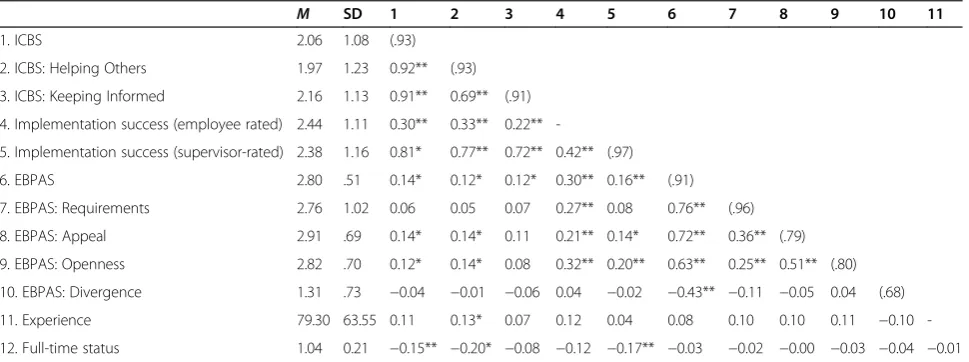 Table 2 EFA and CFA results for the implementation citizenship behavior scale