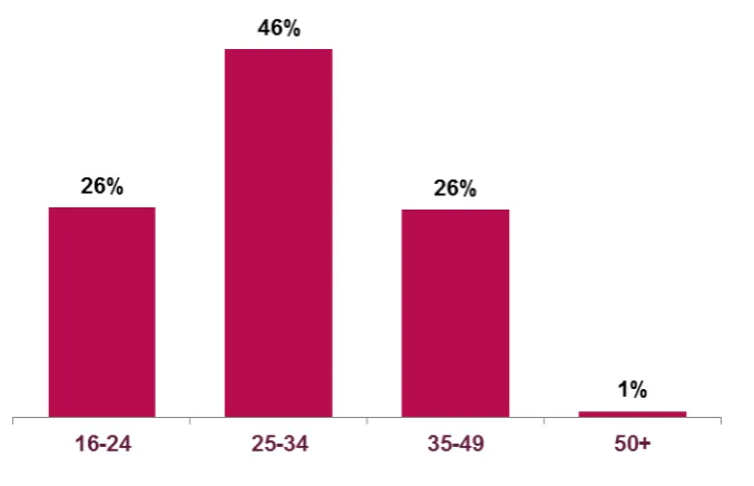 Figure 3.1: Age  