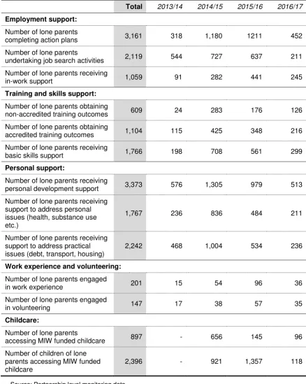 Table 5.3: Overview of support activities for 2013/14-2016/17* 