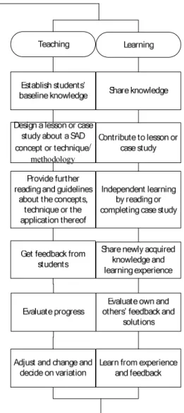 Figure 2: The Agile SAD T&amp;L Approach 