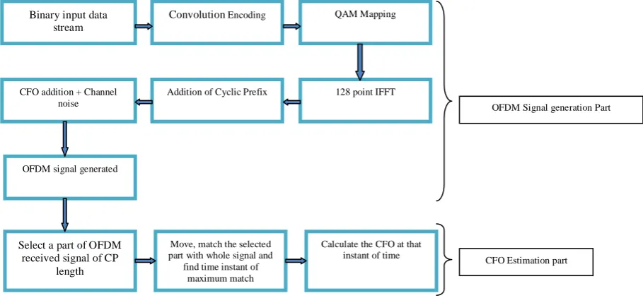 Figure 3.  Block diagram of ML technique using CP based estimator 