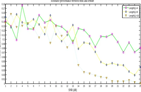 Figure 7.  channel (L=4, L=8 and L=16) as the function of Mean square error with SNRPerformance of Frequency Estimators for the random noise 