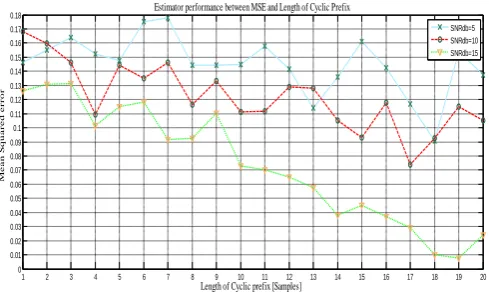 Figure 9.  10, and 15 dB) as the function of Mean square error and Cyclic prefix Length Performance of Frequency Estimators for the AWGN channel (5, (1 to 20 samples)