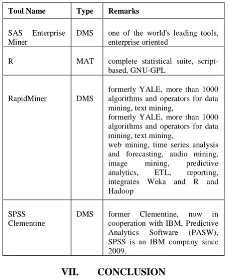 Table I : Summary Of Data Mining Tools