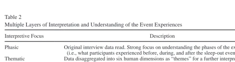 Table 2Multiple Layers of Interpretation and Understanding of the Event Experiences