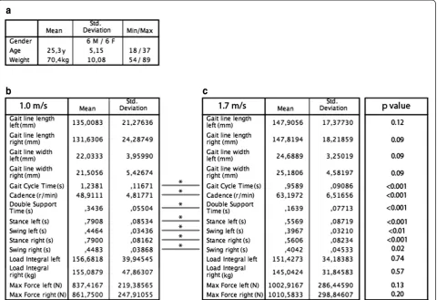 Fig. 2 a Descriptive statistics of the participants. Average gait parameters as measured by the OpenGO insole at 1.0 m/s (b) and 1.7 m/s (c) areshown