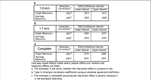 Fig. 4 Retest reliability calculations for trials at 1.0 m/s (a), 1.7 m/s (b) and both combined (c)