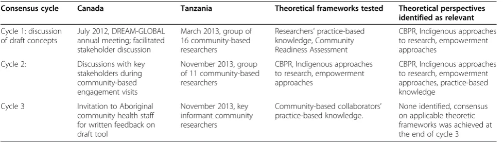 Table 1 Participatory consensus cycles employed in the development of I-RREACH