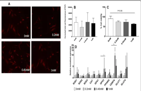 Fig. 1 Experiments in normal glucose DMEM (5.5 mM). a, b Effect of sucralose on reactive oxygen species (ROS) accumulation has been testedin vitro by Mitosox staining (n = 3)