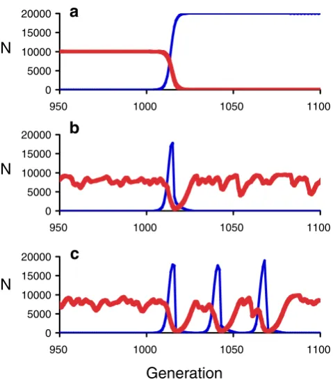 Fig. 1 The outcome of competition between a genetically diversesexual population, and is subsequently driven down in frequency byparasites, but it does not go extinct