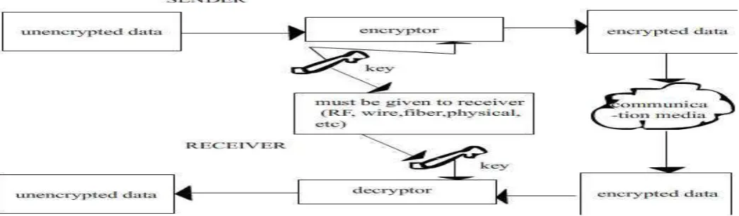 Figure: 1 using the larger key size and number of encoding level in the algorithmic approach[4]
