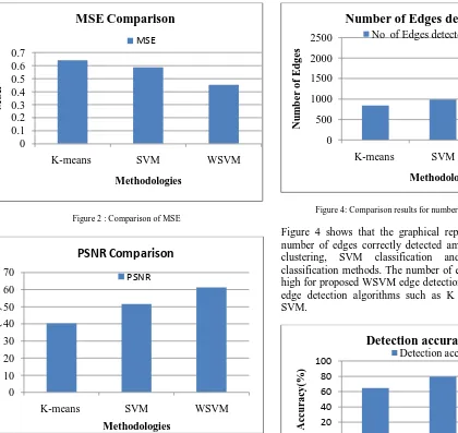 Figure 2 : Comparison of MSE 