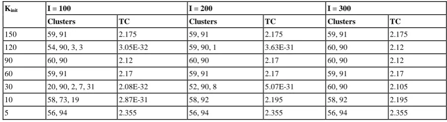 Table 4. Results on Duplicate Document Data via the Modified Based FCM Algorithm When Prototypes Are Initialized Randomly