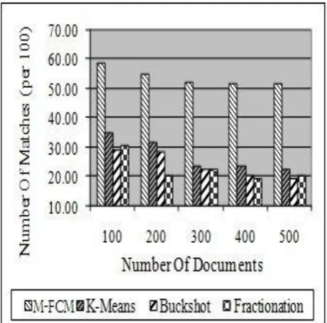 Figure 4: Comparison of quality of clusters by different algorithms on UCI document set 