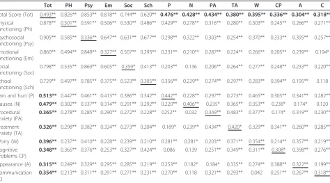Table 7 PedsQL 3.0 Cancer Module factor loadings for child self- and parent proxy-report in children with cancer(Continued)