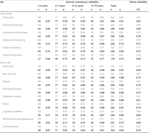 Table 3 Scale descriptives of the PedsQL 3.0 Cancer Module for child self- and parent proxy-reports
