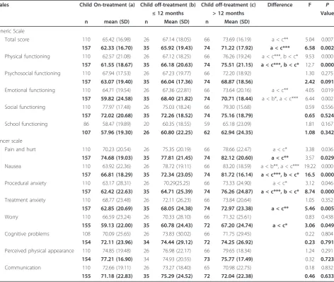 Table 5 One-way ANOVA comparing HRQOL (generic scale and cancer scale) between children on- and off-treatment(≤ 12 months or > 12 months): self- and proxy-report (bold)