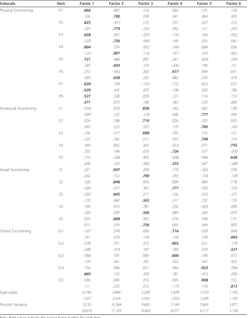 Table 6 PedsQL 4.0 Generic Core Scales factor loadings for child self- and parent proxy-report in children with cancer
