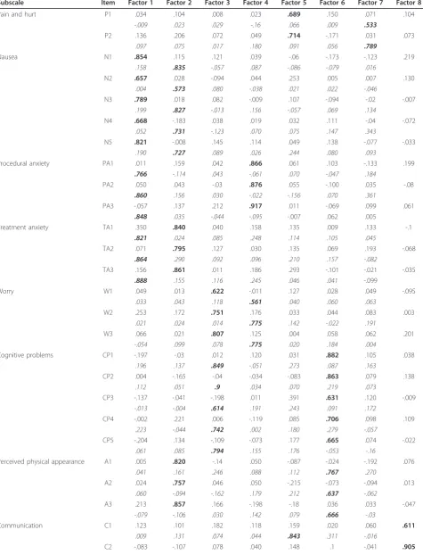 Table 7 PedsQL 3.0 Cancer Module factor loadings for child self- and parent proxy-report in children with cancer