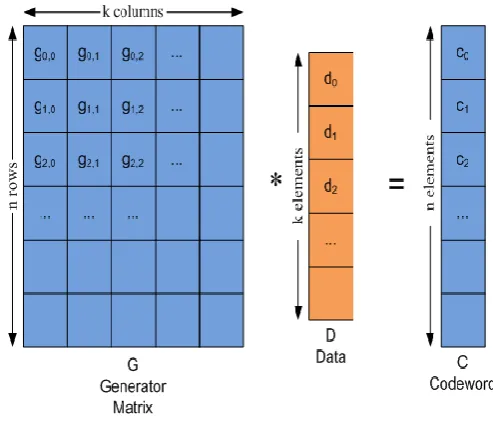 Figure 1: A basic matrix vector product.