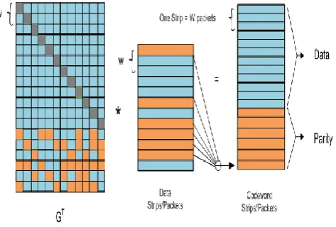 Figure 4: AONT is recovered from Surviving Slices 