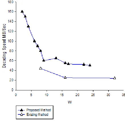 Figure 6: Encoding Performance for [12, 4].