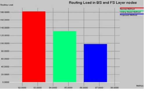 Figure 3: The overhead in terms of received packets. 
