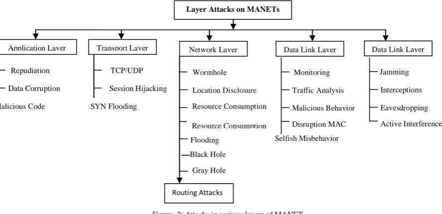 Figure 3: Categorization of Attacks in MANETs 