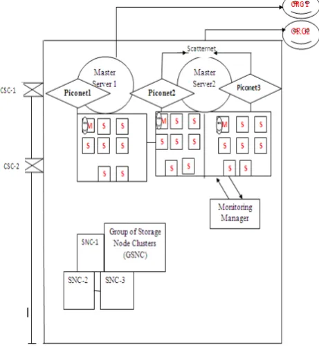 Figure 4: Proposed Architecture: “PCSSA-Using CBBT”