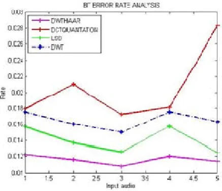Figure 2: Ber   Of Dwt , Lsb, Dct Quantization & Dwt Haar