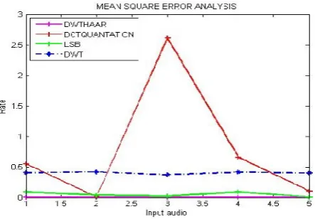 Table 5.   Root Mean Square Error Evaluation with Digital Delay Attack 