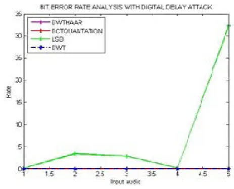 Table 7 is showing the quantized analysis of the MSE with digital delay attack. As mean square error need to be 